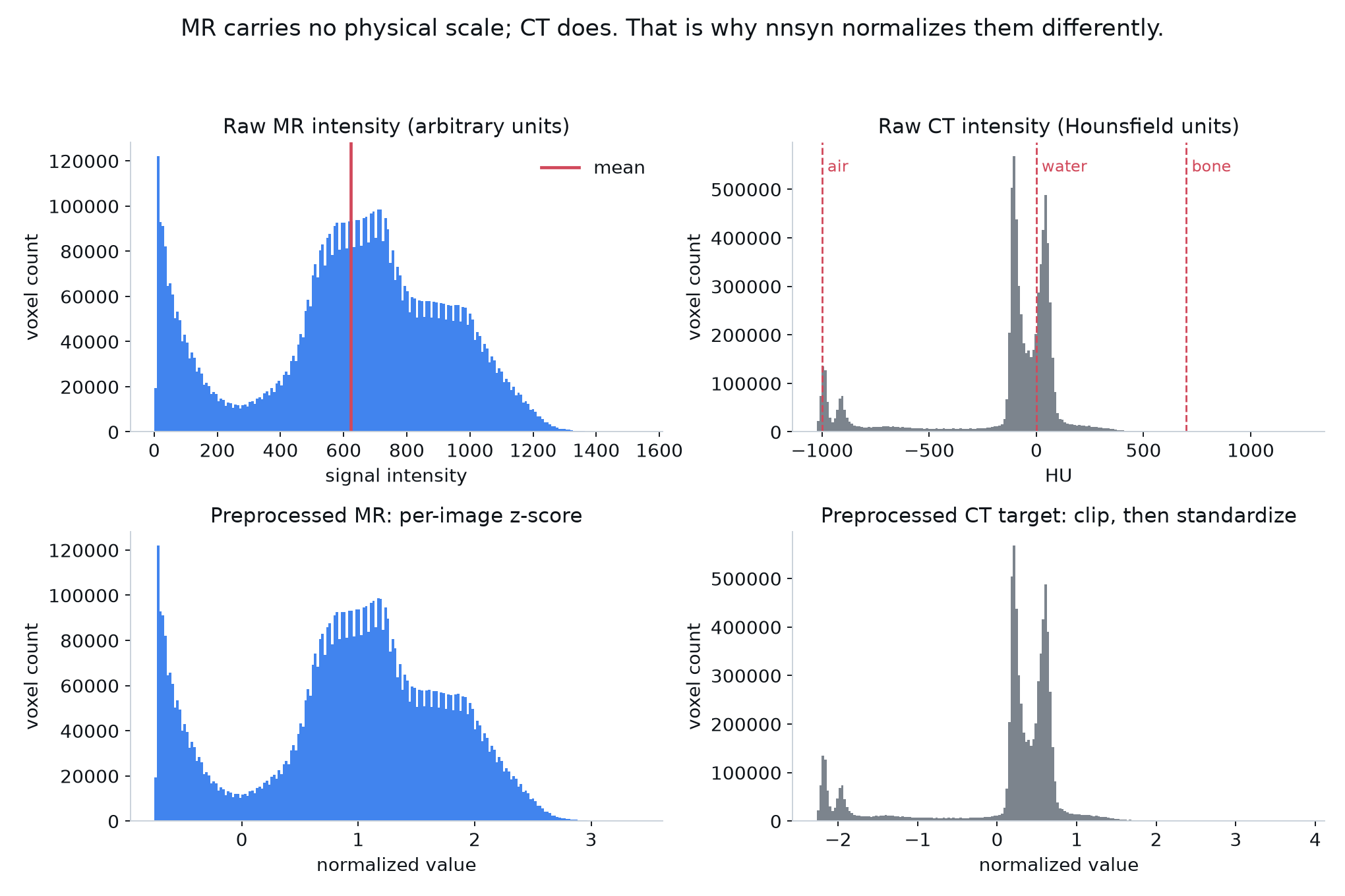 Histograms comparing original and normalized MRI and CT intensities