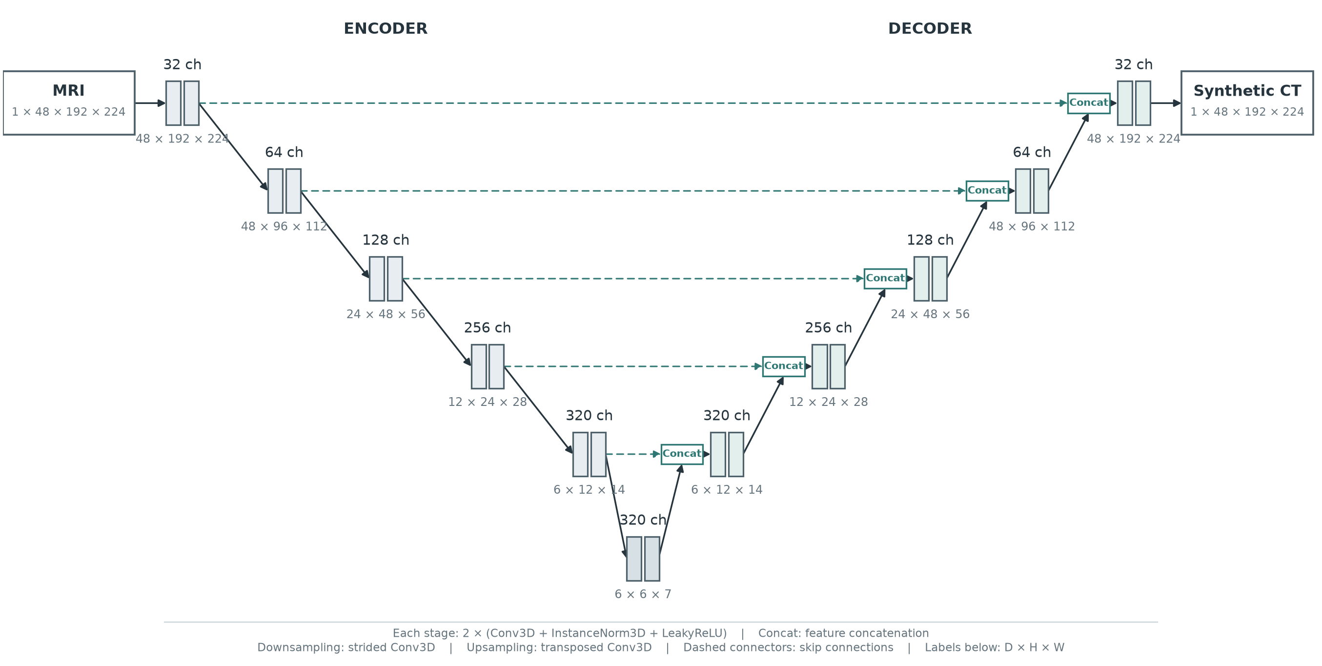 Plan-derived six-stage 3D PlainConvUNet with encoder, decoder, bottleneck, and skip connections